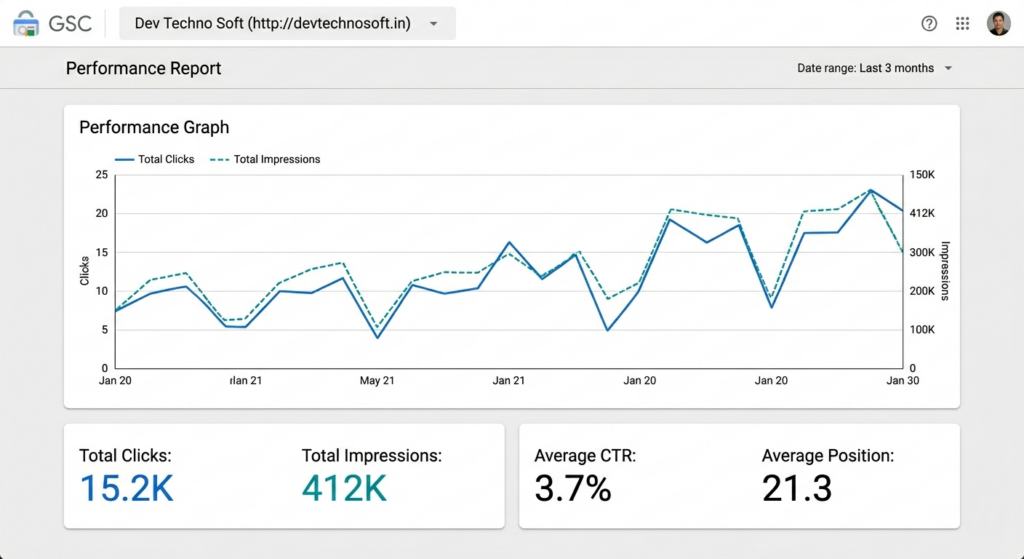 Google Search Console performance report showing clicks and impressions over time.